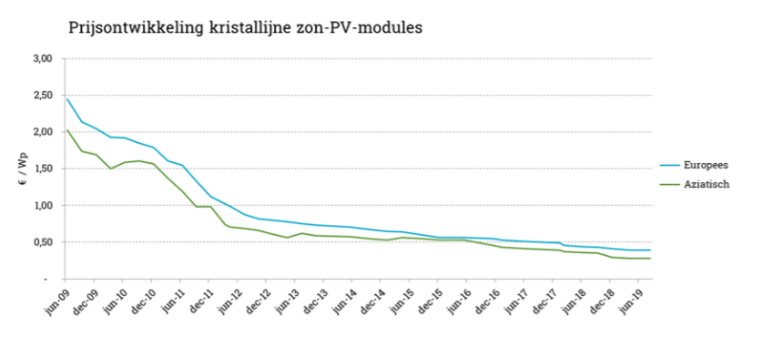 De prijsontwikkeling van zon-PV-modules van Aziatische en Europese makelij